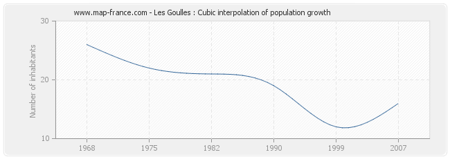 Les Goulles : Cubic interpolation of population growth